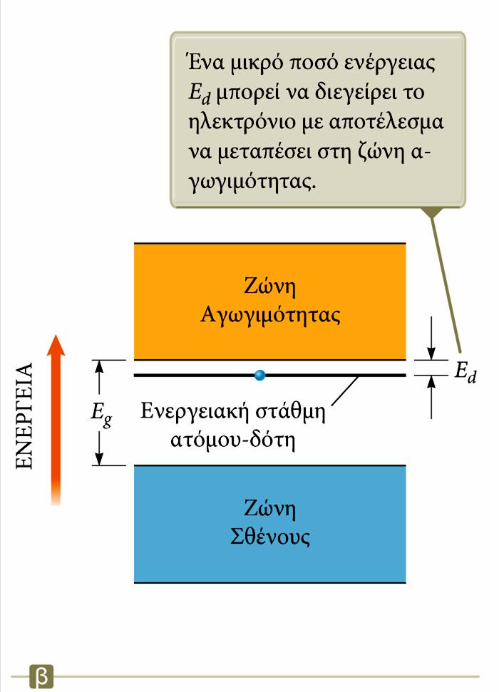 Ημιαγωγοί τύπου n Ενεργειακές στάθμες Η ενεργειακή στάθμη του ηλεκτρονίου του ατόμου-δότη απέχει ελάχιστα από το κάτω όριο της ζώνης