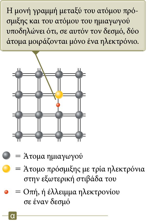 Ημιαγωγοί τύπου p Το άτομο του υλικού πρόσμιξης μπορεί να προσθέσει μια οπή στη δομή του ημιαγωγού. Δηλαδή δημιουργείται έλλειμμα ηλεκτρονίων.