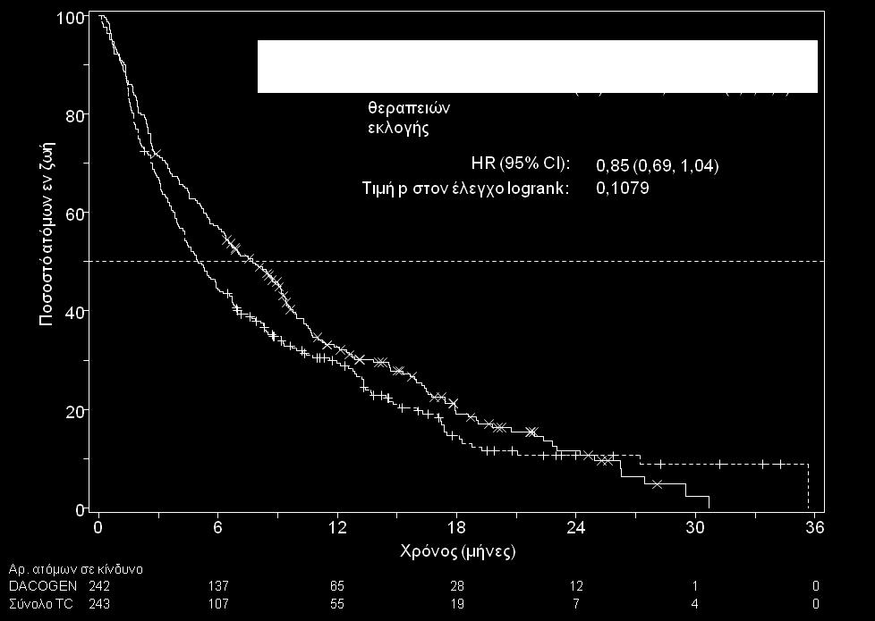 συνολική επιβίωση κατέδειξε κλινική βελτίωση συγκριτικά με το σκέλος της θεραπείας