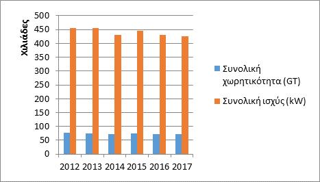 Πίνακας Α.1.α.3. Δομή του στόλου της θαλάσσιας αλιείας της Ελλάδας, απασχόληση, αλιευτική προσπάθεια και παραγωγή για την περίοδο 2012-2017.