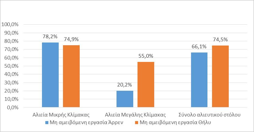 Γράφημα 11.Μη αμειβόμενη εργασία ανά φύλο και κλίμακα αλιείας.