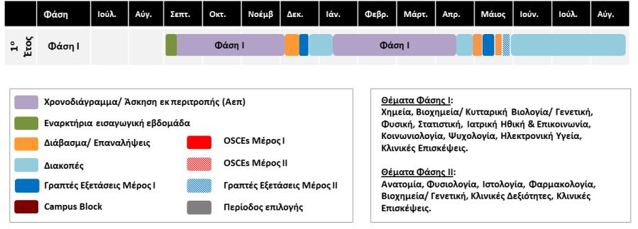 2. Φάςη Ι H Φάςθ I αποτελείται κυρίωσ από μακιματα: ςτισ Βιολογικζσ Επιςτιμεσ, ςτθ Χθμεία, ςτθ Φυςικι, ςτθ Ψυχολογία, ςτθν Κοινωνιολογία, ςτα Μακθματικά, ςτθν Ιατρικι Ορολογία ςτθν Αγγλικι Γλϊςςα και