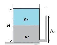Αν αλλάξουμε τη θέση των δύο υγρών (δεύτερο σχήμα), το ύψος της στήλης που θα σχηματιστεί τώρα από το υγρό πυκνότητας ρ2 στον κατακόρυφο σωλήνα θα είναι h2.