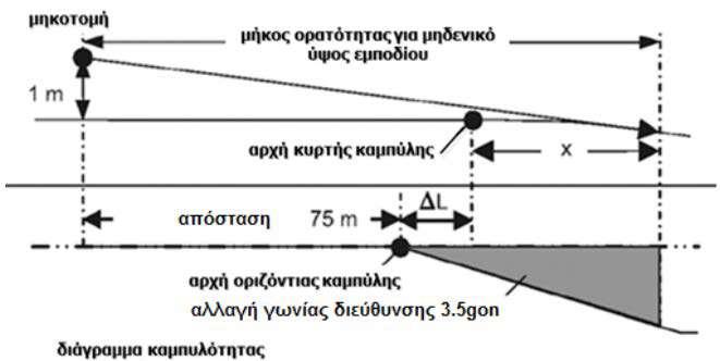 Σχήμα 4.1 - Κρίσιμη περίπτωση περιοχών απόκρυψης οδού Σχήμα 4.