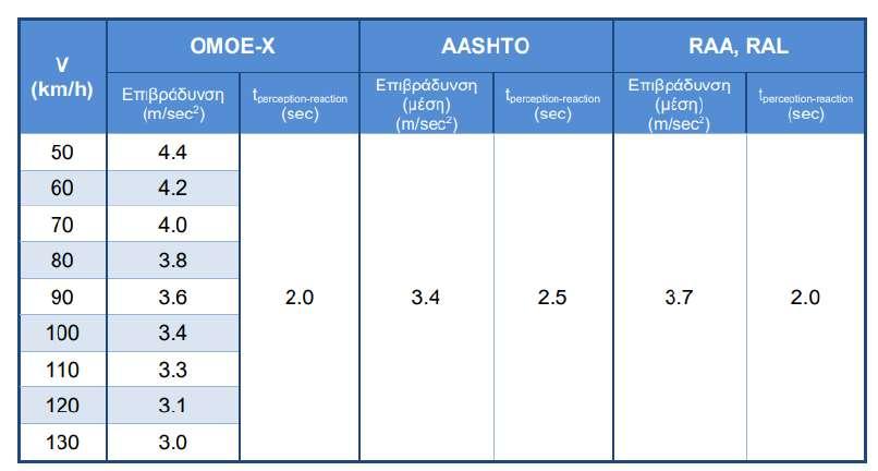 Μια εποπτική εικόνα των επιμέρους τιμών που λαμβάνονται υπόψη για τον υπολογισμό του μήκους ορατότητας για στάση κατά ΟΜΟΕ-Χ, AASHTO, RAA και RAL αντίστοιχα
