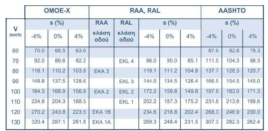 4 δίδεται συσχέτιση τιμών μήκους ορατότητας για στάση μεταξύ ΟΜΟΕ-Χ, AASHTO, RAA και RAL, όπου είναι σαφές ότι οι οδηγίες AASHTO, δεδομένου του πιο αυξημένου