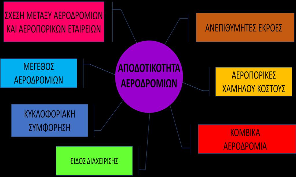 2. ΒΙΒΛΙΟΓΡΑΦΙΚΗ ΑΝΑΣΚΟΠΗΣΗ 2.1. ΑΠΟΔΟΤΙΚΟΤΗΤΑ ΑΕΡΟΔΡΟΜΙΩΝ Η αποδοτικότητα των αεροδρόμίων αποτελεί ένα ευρύ φάσμα στην υπάρχουσα βιβλιογραφία.
