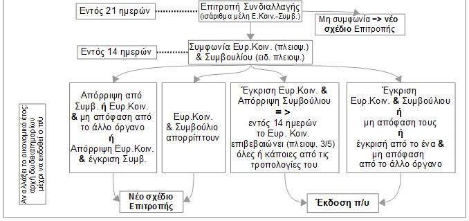 Κατάρτιση π/υ (Α314 ΣΛΕΕ)