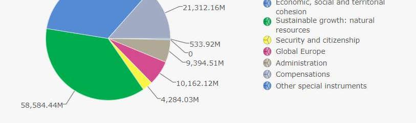 Προϋπολογισμός 2017 Πηγή: http://ec.europa.