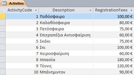 τους. Φαίνεται ξεκάθαρα η σχέση «Ένα-Προς-Πολλά», όπως διατυπώθηκε πιο πάνω: Βασικές Έννοιες Πρωτεύον κλειδί (Primary Key): Ειδικές Σχέσεις πινάκων (Relationships): Είδη Ειδικών Σχέσεων: Ένα Προς Ένα