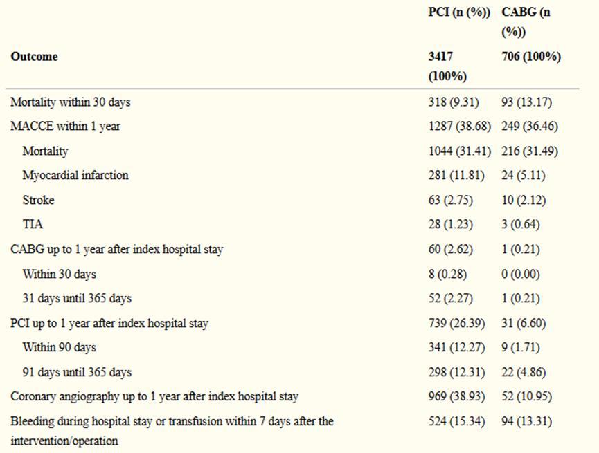 ΜΕΘΟΔΟΙ ΕΠΑΝΑΓΓΕΙΩΣΗΣ PCI VS CABG Revascularisation of patients with end-stage renal disease on chronic haemodialysis: bypass surgery versus PCI analysis of routine statutory health insurance data