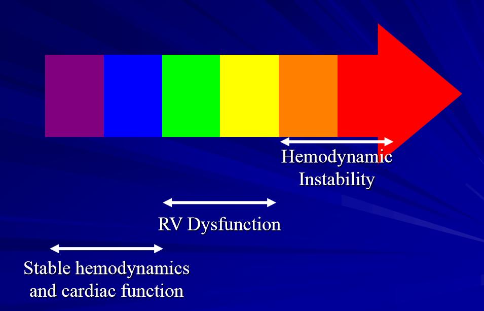 Το φάσμα βαρύτητας της ΠΕ Αιμοδυναμική Αστάθεια Δυσλειτουργία
