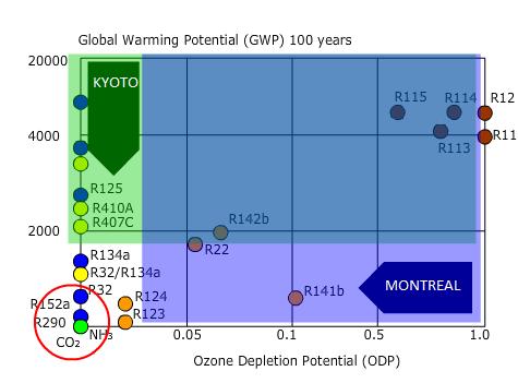 Πρωτόκολλα Kyoto και Μontreal Ο περιβαλλοντικός αντίκτυπος των συνθετικών