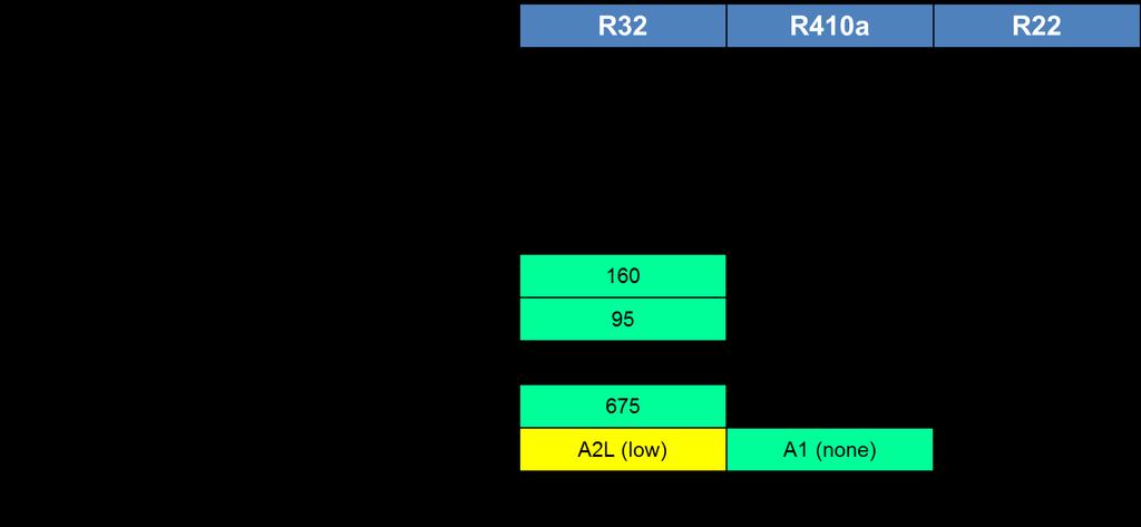 Ιδιότητες του R32 Το R32 (CH2F2) είναι ένα ενιαίο ψυκτικό, όχι μείγμα, με παρόμοιες ιδιότητες με το
