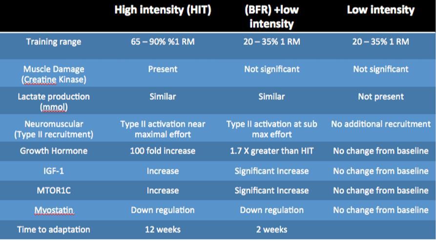 Κατά την διάρκεια της BFR,υπάρχει περιορισμένη παροχή οξυγόνου στους μύες,που αυτό σημαίνει,ότι οι αργές τύπου Ι μυϊκές ίνες δεν είναι για πολύ ώρα