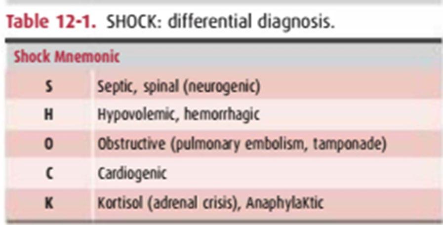 Στατιστικά Sepsis (62%) Cardiogenic (16%) Hypovolemic (16%) Other types of distributive (i.e. neurogenic or anaphylactic, 4%) Obstructive shock (2%) Ή συνδυασμοί αυτών.