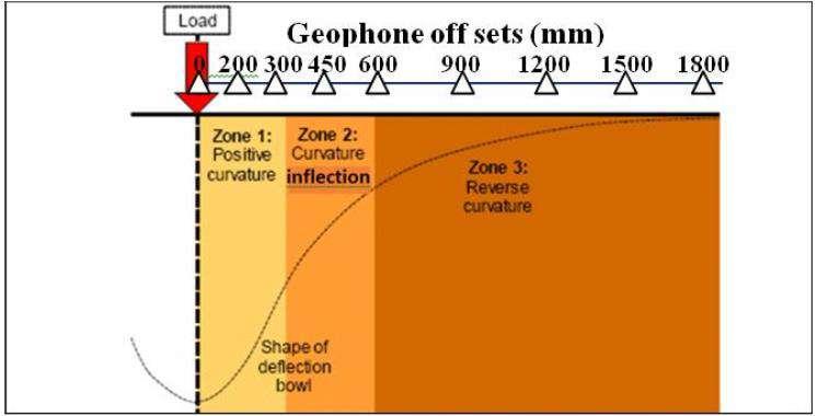 iii. BCI, ο δείκτης καμπυλότητας βάσης (Base Curvature Indexή LLI, Lower Layer Index) Συντελεστές σχήματος : i. F1,F2, οι παράγοντες σχήματος (shape Factors) (αδιάστατος) ii.