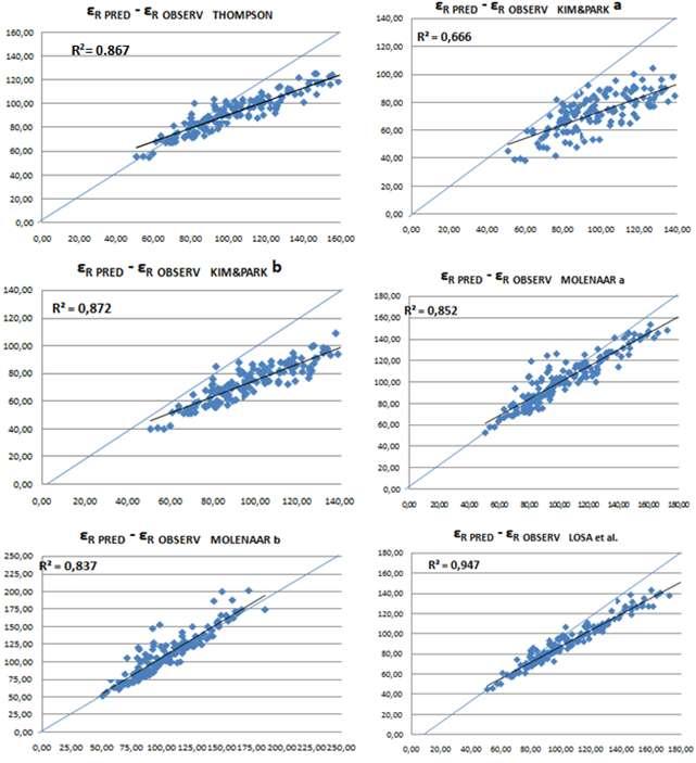 Εικόνα 6.13: Συσχετίσεις μεταξύ παραμορφώσεων.