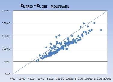 Πίνακας 6.20: Συσχέτιση ε-sci για Molenaar(2006a). R 2 ε- SCI MOLENAAR(2006a) 0.