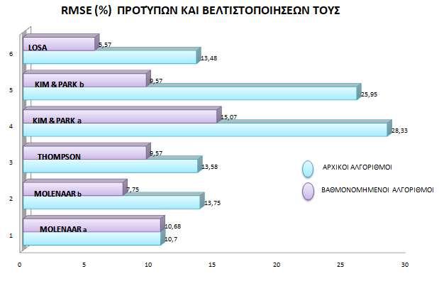 Πίνακας 6.26: Συσχετίσεις ε-παραμέτρων για Losa et al. (2008). R 2 ε- SCI ε- BDI ε H1 ε H2 ε D900 ε D1800 LOSA et al.(2008) 0.87 0.70 0.00 0.