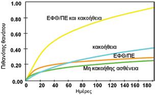 Καρκίνος και θρόμβωση 69 ων ΕΦΘ σχετίζονται με ενεργό κακοήθεια.