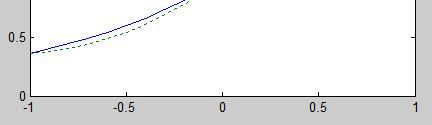 παράδειγμα: προσέγγιση συνάρτησης με πολυωνυμική παρεμβολή Δίνεται η συνάρτηση = e. Να προσεγγιστεί από πολυώνυμο ου βαθμού στο διάστημα [ ] Επιλέγουμε n+= ισαπέχοντα σημεία στο [ ]. = = =.