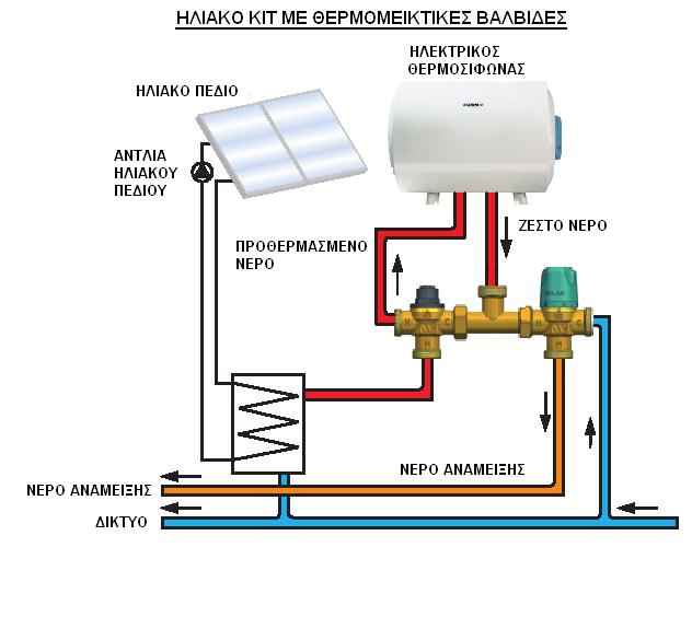 Διάφορα εξαρτήματα SOLAR KIT WATTS Ηλιακό θερμομεικτικό συγκρότημα Διπλή θερμομεικτική βαλβίδα συνδυασμού ηλιακού συστήματος με βοηθητική πηγή θέρμανσης ζεστού νερού χρήσης.