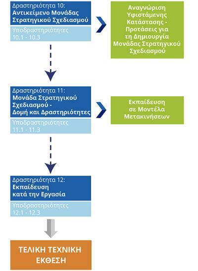 WORK ΔΙΑΓΡΑΜΜΑ BREAKDOWN ΔΡΑΣΤΗΡΙΟΤΗΤΩΝ STRUCTURE 2 / 2 Μέρος Β: Υποστήριξη για τη