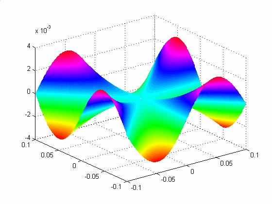 iii. f (0,0) = f (0,0) = 0.