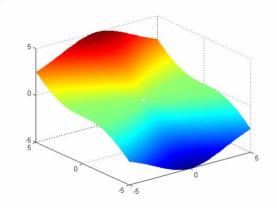 iii. ηµ, 0 f(, ) = στο (0, 0)