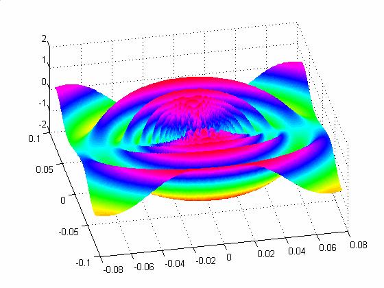 Η f είναι συνεχής στο (0,0) και f (0,0) = f (0,0) = 0 (γιατί;). Έχουµε f (, ) f(0,0) f(0,0)(, ) ηµ = + + ηµ ηµ 1 Όµως το lim = lim δεν υπάρχει άρα (Θεώρηµα 8.