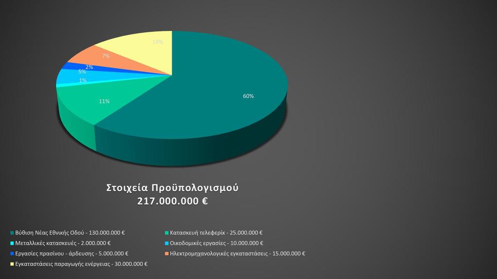 ΟΙΚΟΝΟΜΙΚΗ ΒΙΩΣΙΜΟΤΗΤΑ ΠΡΟΤΑΣΗΣ Τελεφερίκ Μίσθωση χώρων - Δραστηριοτήτων Ενοικίαση μέσων οικολογικής μετακίνησης και