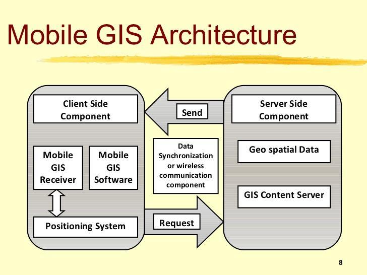 Mobile GIS