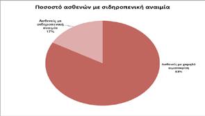 Πραγματοποιήθηκε γενική εξέταση αίματος και βιοχημικός έλεγχος.