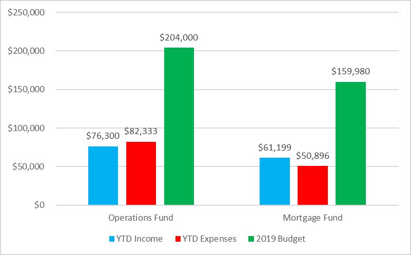 Parish Financial Summary Note: The Operations Fund income above is the total of Sunday offering and Stewardship; it excludes the Greek Festival.
