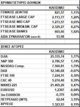 Γενικός Δείκτης Εικόνα Αγοράς Άνοδος στο Χ.Α. Ο Γενικός Δείκτης έκλεισε στις 821,57 μονάδες, σημειώνοντας κέρδη 1,11%.