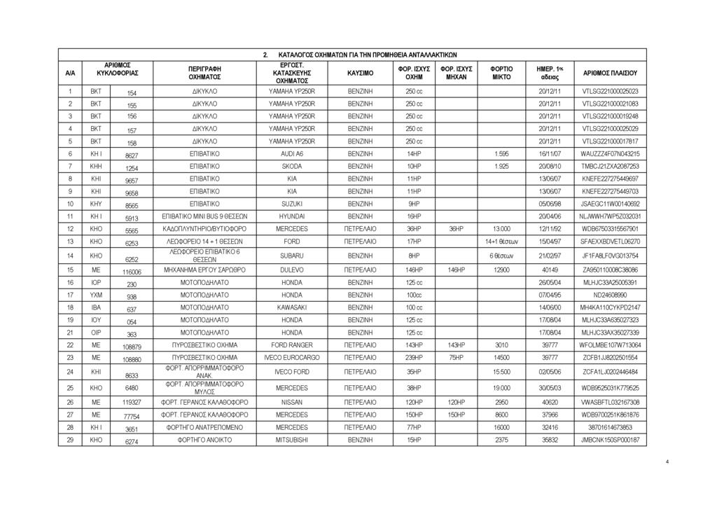 2. ΚΑΤΑΛΟΓΟΣ ΟΧΗΜΑΤΩΝ ΓΙΑ ΤΗΝ ΠΡΟΜΗΘΕΙΑ ΑΝΤΑΛΛΑΚΤΙΚΩΝ Α/Α ΑΡΙΘΜΟΣ ΚΥΚΛΟΦΟΡΙΑΣ ΠΕΡΙΓΡΑΦΗ ΟΧΗΜΑΤΟΣ ΕΡΓΟΣΤ. ΚΑΤΑΣΚΕΥΗΣ ΟΧΗΜΑΤΟΣ ΚΑΥΣΙΜΟ ΦΟΡ. ΙΣΧΥΣ ΟΧΗΜ ΦΟΡ. ΙΣΧΥΣ ΜΗΧΑΝ ΦΟΡΤΙΟ ΜΙΚΤΟ ΗΜΕΡ.