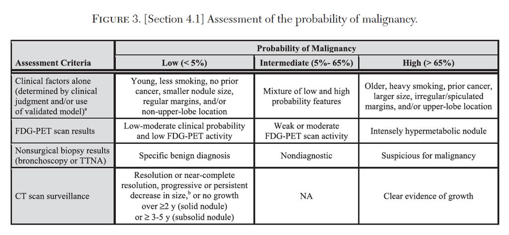 πιθανότητα κακοήθειας Ημι-ποσοτική μέθοδος εκτίμησης της πιθανότητας κακοήθειας Gould M, et al.