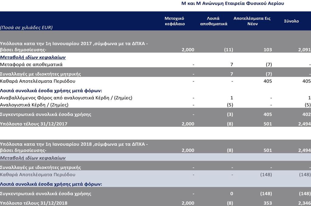 ΣΤ. Κατάσταση μεταβολών ιδίων κεφαλαίων Οι σημειώσεις στις σελίδες