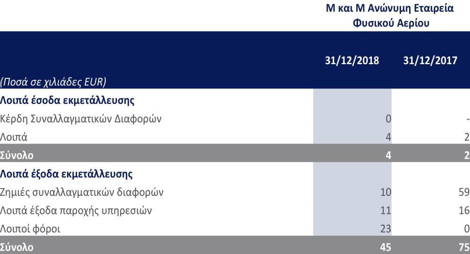 5.15 Λοιπά έσοδα έξοδα εκμετάλλευσης 5.