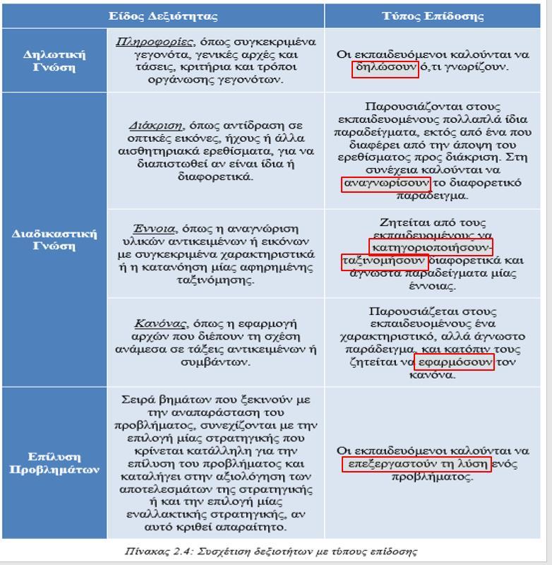 Eγκυρότητα διάρθρωσης Αφού ο/η εκπαιδευτικός αποσαφηνίσει ποιους τύπους δεξιότητας περιλαμβάνει μια δοκιμασία (τεστ), στη