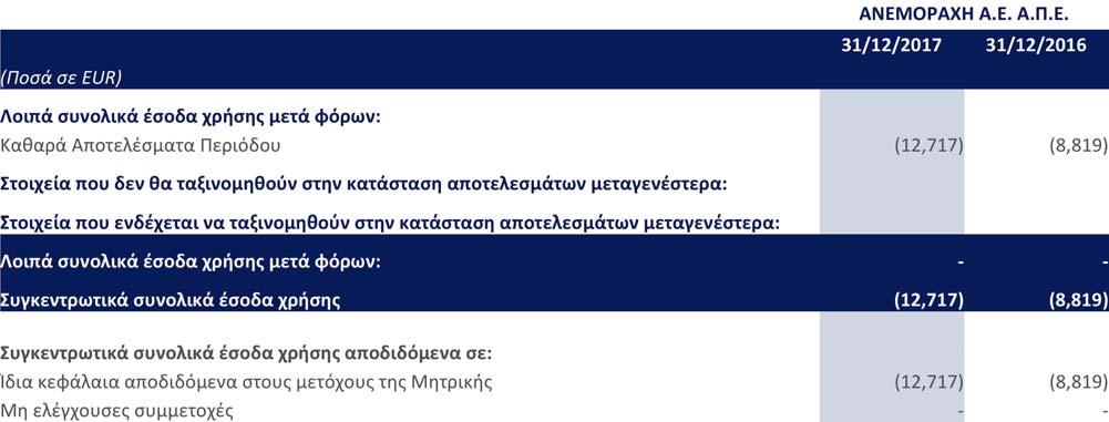 Δ. Κατάσταση Συνολικών Εσόδων Οι επισυναπτόμενες Σημειώσεις παρατίθενται στις
