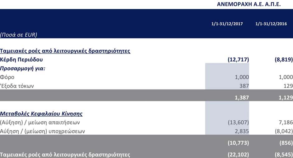 Ζ. Κατάσταση Ταμειακών Ροών Οι επισυναπτόμενες Σημειώσεις παρατίθενται στις