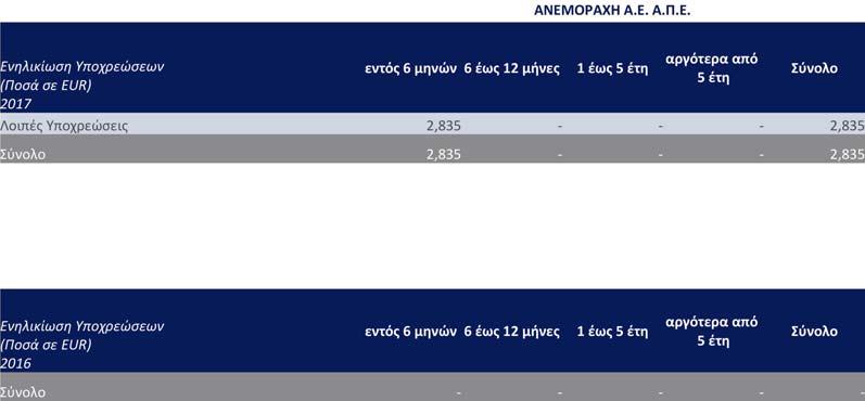 αναγνωρίζεται στα αποτελέσματα χρήσης κατά τη διάρκεια της μίσθωσης χρησιμοποιώντας τη μέθοδο της καθαρής επένδυσης, η οποία αντιπροσωπεύει μια σταθερή περιοδική απόδοση.