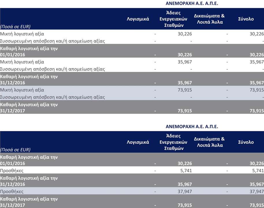 5. Διαχείριση κεφαλαίου Η διαχείριση των κεφαλαίων της Εταιρείας έχει ως σκοπό τη διασφάλιση της ικανότητας της να συνεχίσει τη δραστηριότητά της και να αναπτύξει το επενδυτικό της πρόγραμμα.