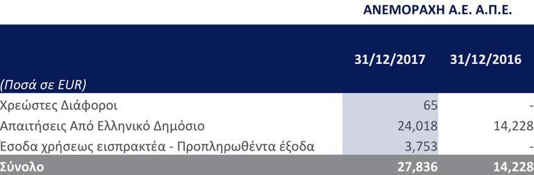 6.2 Λοιπές απαιτήσεις 6.3 Ταμειακά διαθέσιμα και ισοδύναμα ταμειακών διαθεσίμων 6.4 Ίδια Κεφάλαια Μετοχικό κεφάλαιο & Υπέρ το Άρτιο ΑΝΕΜ