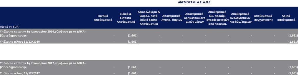Λοιπά αποθεματικά 6.5 Τρέχουσες φορολογικές υποχρεώσεις 6.