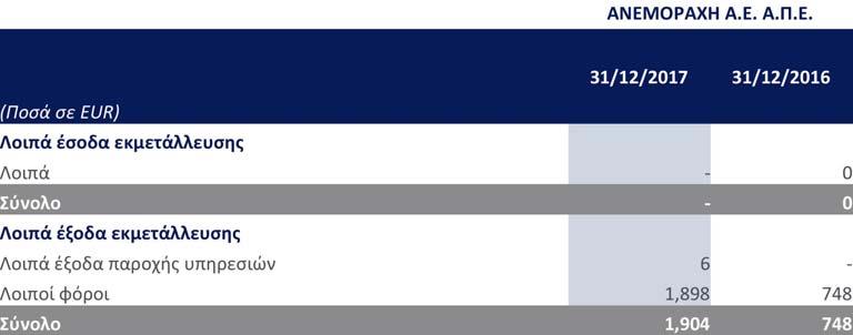 6.8 Λοιπά έσοδα/έξοδα εκμετάλλευσης 6.9 Χρηματοοικονομικά έξοδα 6.
