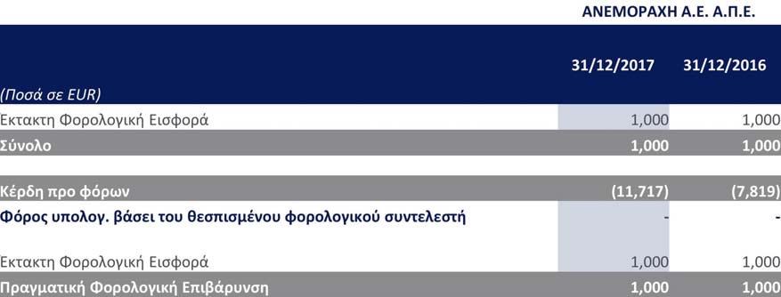 άρθρου 82 παραγρ. 5 Ν. 2238/1994, ενώ από 1/1/2014 ισχύει το άρθρο 65Α 1 του Ν.4174/2013.