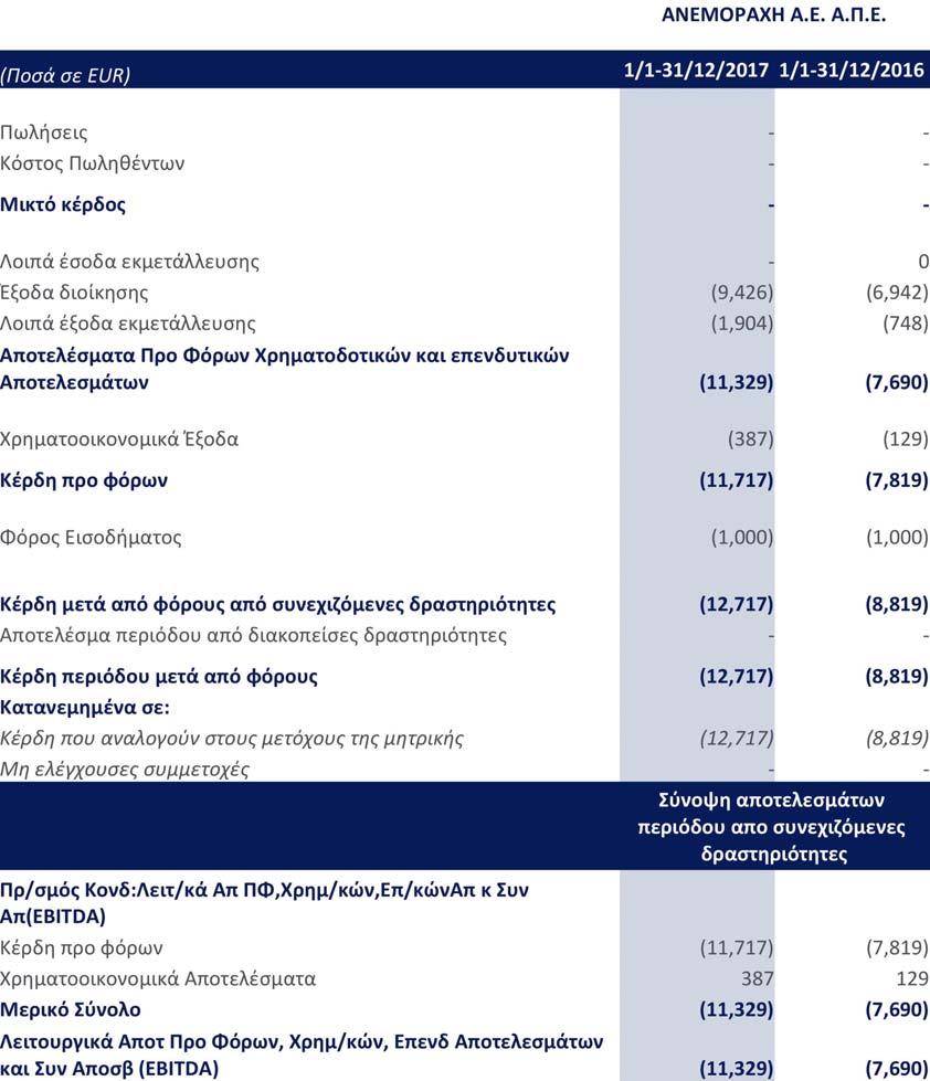 Γ. Κατάσταση Αποτελεσμάτων Οι επισυναπτόμενες Σημειώσεις παρατίθενται στις